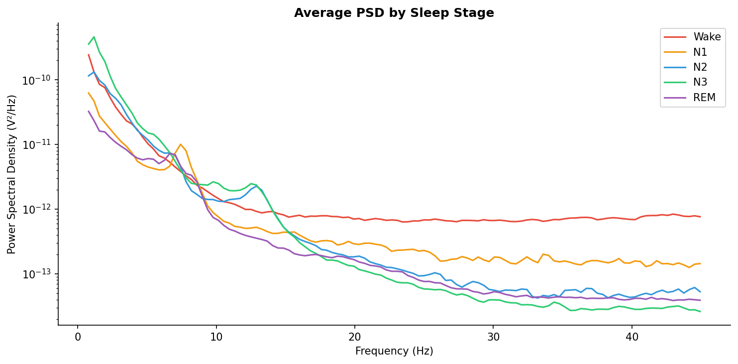 Power spectral density by sleep stage